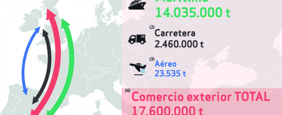 El Brexit pone en cuarentena un mercado logístico de más de 17 millones de toneladas