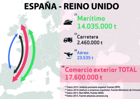 El Brexit pone en cuarentena un mercado logístico de más de 17 millones de toneladas