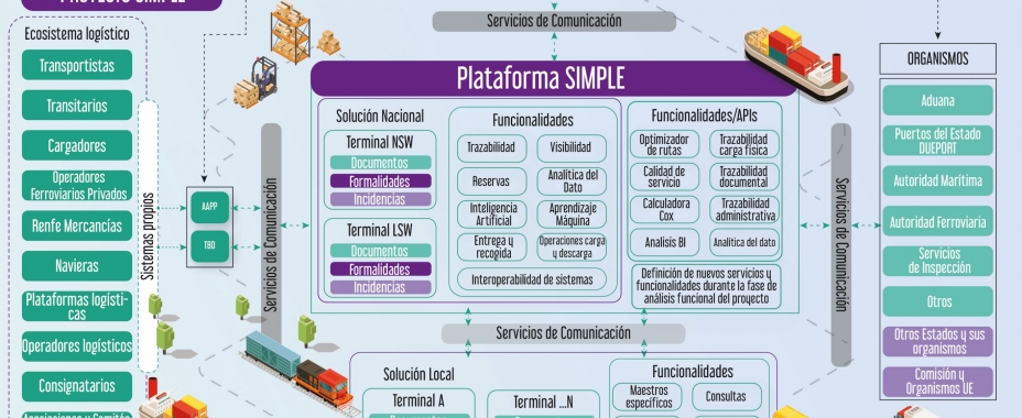 Proyecto SIMPLE: el motor necesario para lograr la digitalización de la logística de España
