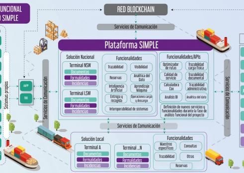 Proyecto SIMPLE: el motor necesario para lograr la digitalización de la logística de España